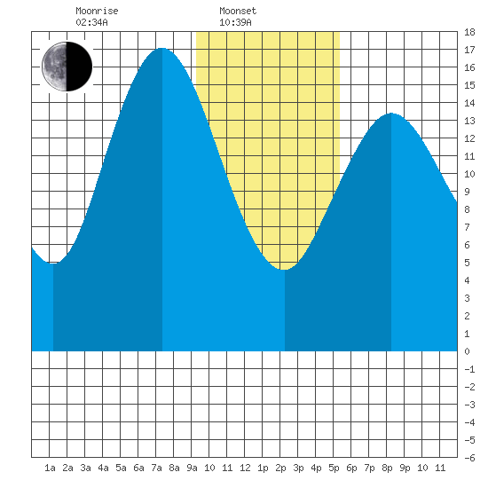 Cape Ninilchik tide chart for Friday, February 2, 2024