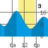 Cape Ninilchik tide chart for Saturday, February 3, 2024