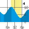 Cape Ninilchik tide chart for Sunday, February 4, 2024
