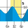 Cape Ninilchik tide chart for Monday, February 5, 2024