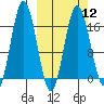Cape Ninilchik tide chart for Tuesday, March 12, 2024