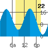 Cape Ninilchik tide chart for Friday, March 22, 2024