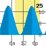 Cape Ninilchik tide chart for Monday, March 25, 2024