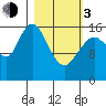 Cape Ninilchik tide chart for Sunday, March 3, 2024