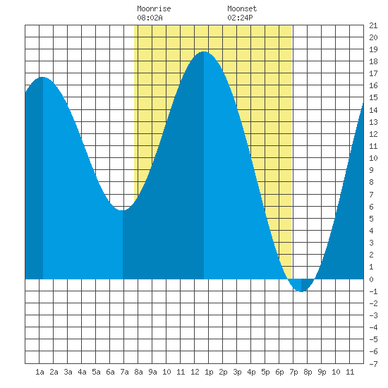 Cape Ninilchik tide chart for Thursday, March 7, 2024