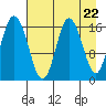 Cape Ninilchik tide chart for Monday, April 22, 2024
