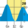 Cape Ninilchik tide chart for Sunday, April 28, 2024