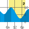 Cape Ninilchik tide chart for Tuesday, April 2, 2024