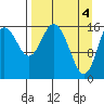 Cape Ninilchik tide chart for Thursday, April 4, 2024