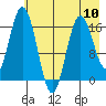 Cape Ninilchik tide chart for Friday, May 10, 2024