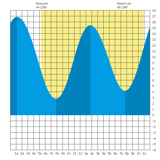 Cape Ninilchik tide chart for Sunday, May 19, 2024