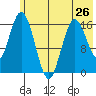 Cape Ninilchik tide chart for Sunday, May 26, 2024