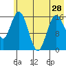 Cape Ninilchik tide chart for Tuesday, May 28, 2024