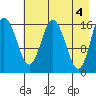 Cape Ninilchik tide chart for Saturday, May 4, 2024