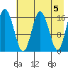 Cape Ninilchik tide chart for Sunday, May 5, 2024
