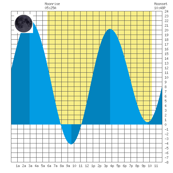Cape Ninilchik tide chart for Tuesday, May 7, 2024