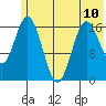 Cape Ninilchik tide chart for Monday, June 10, 2024