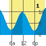 Cape Ninilchik tide chart for Saturday, June 1, 2024