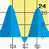 Cape Ninilchik tide chart for Monday, June 24, 2024