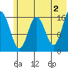 Cape Ninilchik tide chart for Sunday, June 2, 2024