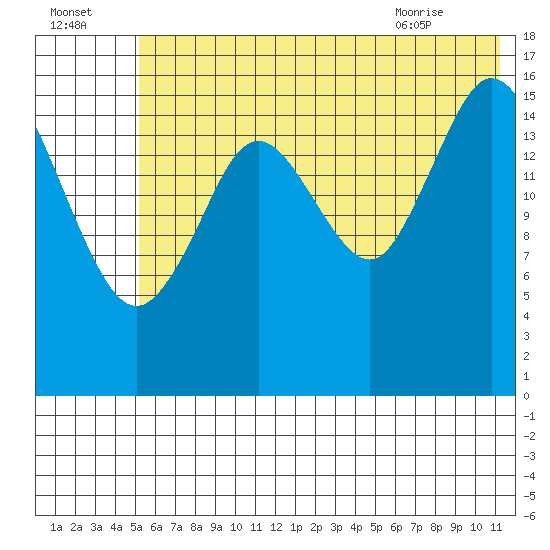 Cape Ninilchik tide chart for Monday, July 15, 2024