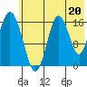 Cape Ninilchik tide chart for Saturday, July 20, 2024