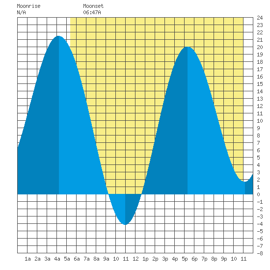 Cape Ninilchik tide chart for Monday, July 22, 2024