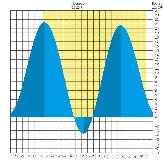 Cape Ninilchik tide chart for Wednesday, July 24, 2024