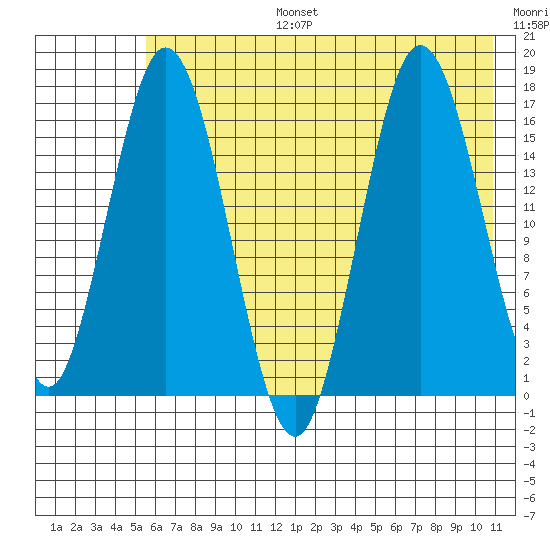 Cape Ninilchik tide chart for Thursday, July 25, 2024