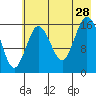 Cape Ninilchik tide chart for Sunday, July 28, 2024