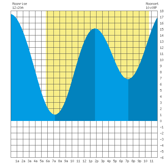 Cape Ninilchik tide chart for Wednesday, July 31, 2024