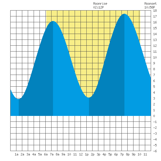 Cape Ninilchik tide chart for Saturday, August 10, 2024
