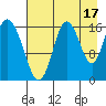 Cape Ninilchik tide chart for Saturday, August 17, 2024