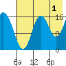 Cape Ninilchik tide chart for Thursday, August 1, 2024