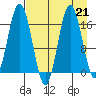 Cape Ninilchik tide chart for Wednesday, August 21, 2024