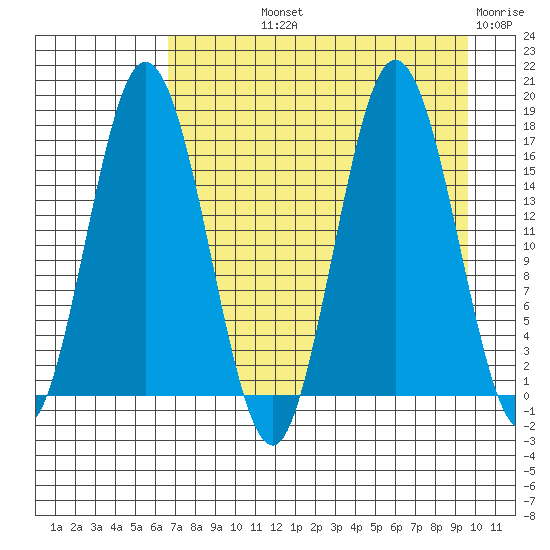 Cape Ninilchik tide chart for Thursday, August 22, 2024