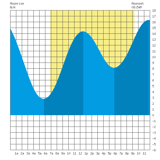Cape Ninilchik tide chart for Wednesday, August 28, 2024