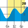 Cape Ninilchik tide chart for Wednesday, August 28, 2024