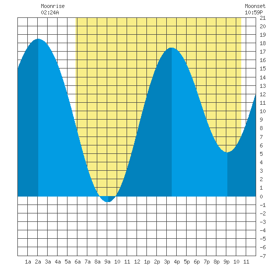 Cape Ninilchik tide chart for Friday, August 2, 2024