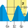 Cape Ninilchik tide chart for Friday, August 2, 2024