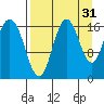 Cape Ninilchik tide chart for Saturday, August 31, 2024