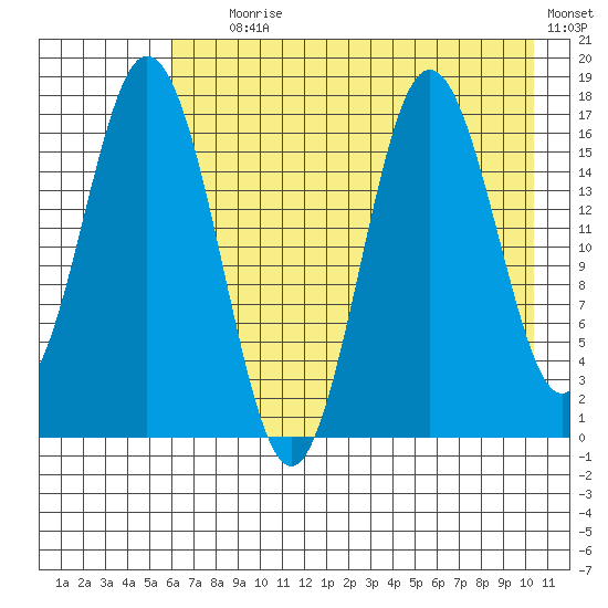 Cape Ninilchik tide chart for Tuesday, August 6, 2024