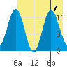 Cape Ninilchik tide chart for Wednesday, August 7, 2024