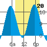 Cape Ninilchik tide chart for Friday, September 20, 2024