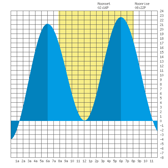 Cape Ninilchik tide chart for Saturday, September 21, 2024
