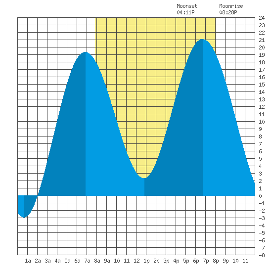 Cape Ninilchik tide chart for Sunday, September 22, 2024