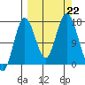 Cape Ninilchik tide chart for Sunday, September 22, 2024