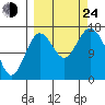 Cape Ninilchik tide chart for Tuesday, September 24, 2024