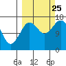 Cape Ninilchik tide chart for Wednesday, September 25, 2024
