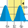 Cape Ninilchik tide chart for Wednesday, September 4, 2024